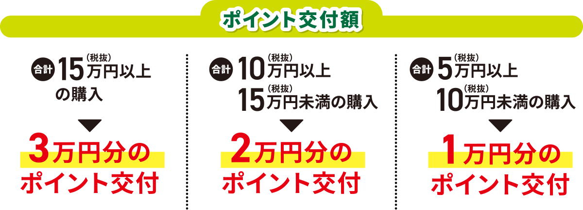 ポイント交付額 合計15万円(税抜)以上の購入 3万円分のポイント交付 合計10万円(税抜)以上 15万円(税抜)未満の購入 2万円分のポイント交付 合計5万円(税抜)以上 10万円(税抜)未満の購入 1万円分のポイント交付