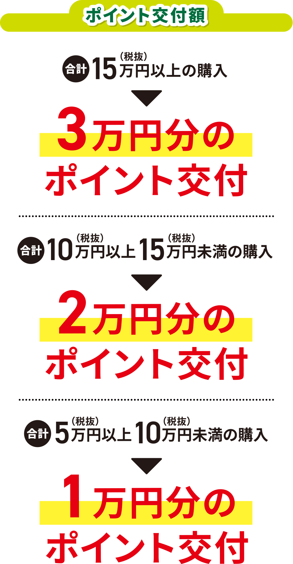 ポイント交付額 合計15万円(税抜)以上の購入 3万円分のポイント交付 合計10万円(税抜)以上 15万円(税抜)未満の購入 2万円分のポイント交付 合計5万円(税抜)以上 10万円(税抜)未満の購入 1万円分のポイント交付