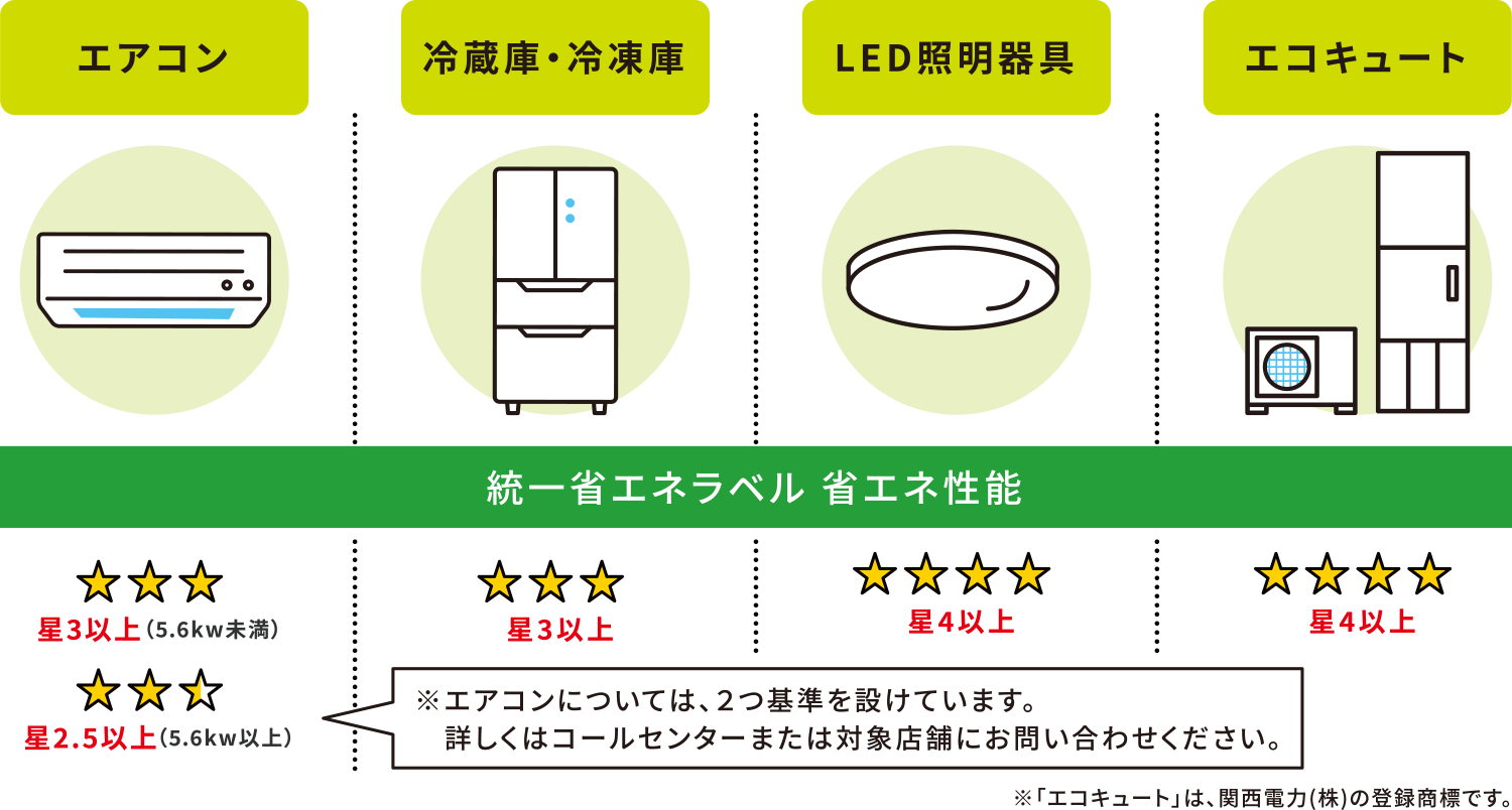 エアコン 4つ星以上(旧基準) 3つ星以上(新基準) 冷蔵庫・冷凍庫 3つ星以上 LED照明器具 4つ星以上 電気温水機器(エコキュート) 4つ星以上